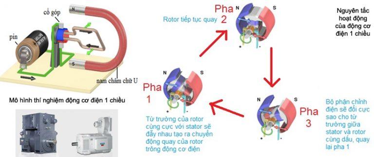 Nguyên lý hoạt động của động cơ điện